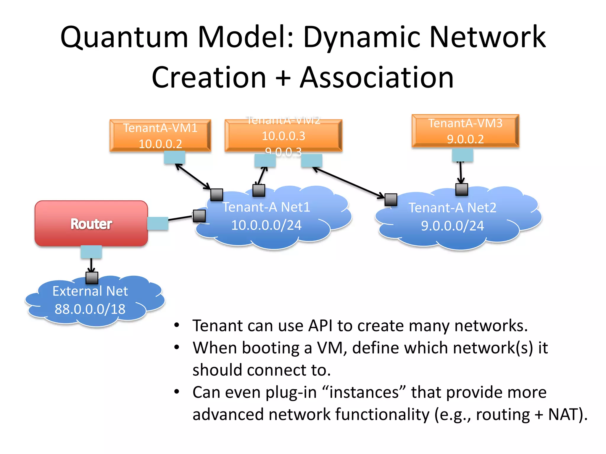 Quantum Model: Dynamic Network
      Creation + Association
                            TenantA-VM2            TenantA-VM3
           TenantA-VM1
                              10.0.0.3                9.0.0.2
             10.0.0.2
                               9.0.0.3



                         Tenant-A Net1           Tenant-A Net2
                          10.0.0.0/24              9.0.0.0/24



External Net
88.0.0.0/18
                  • Tenant can use API to create many networks.
                  • When booting a VM, define which network(s) it
                    should connect to.
                  • Can even plug-in “instances” that provide more
                    advanced network functionality (e.g., routing + NAT).
 