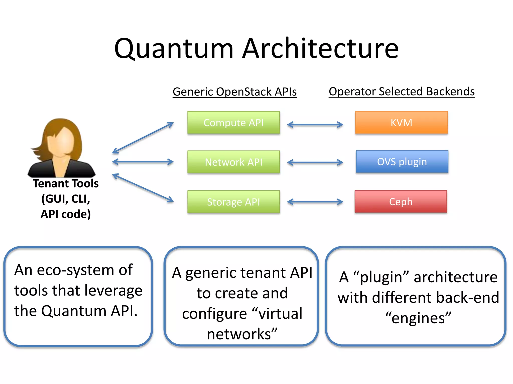 Quantum Architecture
                      Generic OpenStack APIs   Operator Selected Backends

                           Compute API                   KVM


                           Network API                 OVS plugin
  Tenant Tools
    (GUI, CLI,              Storage API                  Ceph
   API code)



An eco-system of      A generic tenant API      A “plugin” architecture
tools that leverage      to create and          with different back-end
the Quantum API.       configure “virtual              “engines”
                           networks”
 