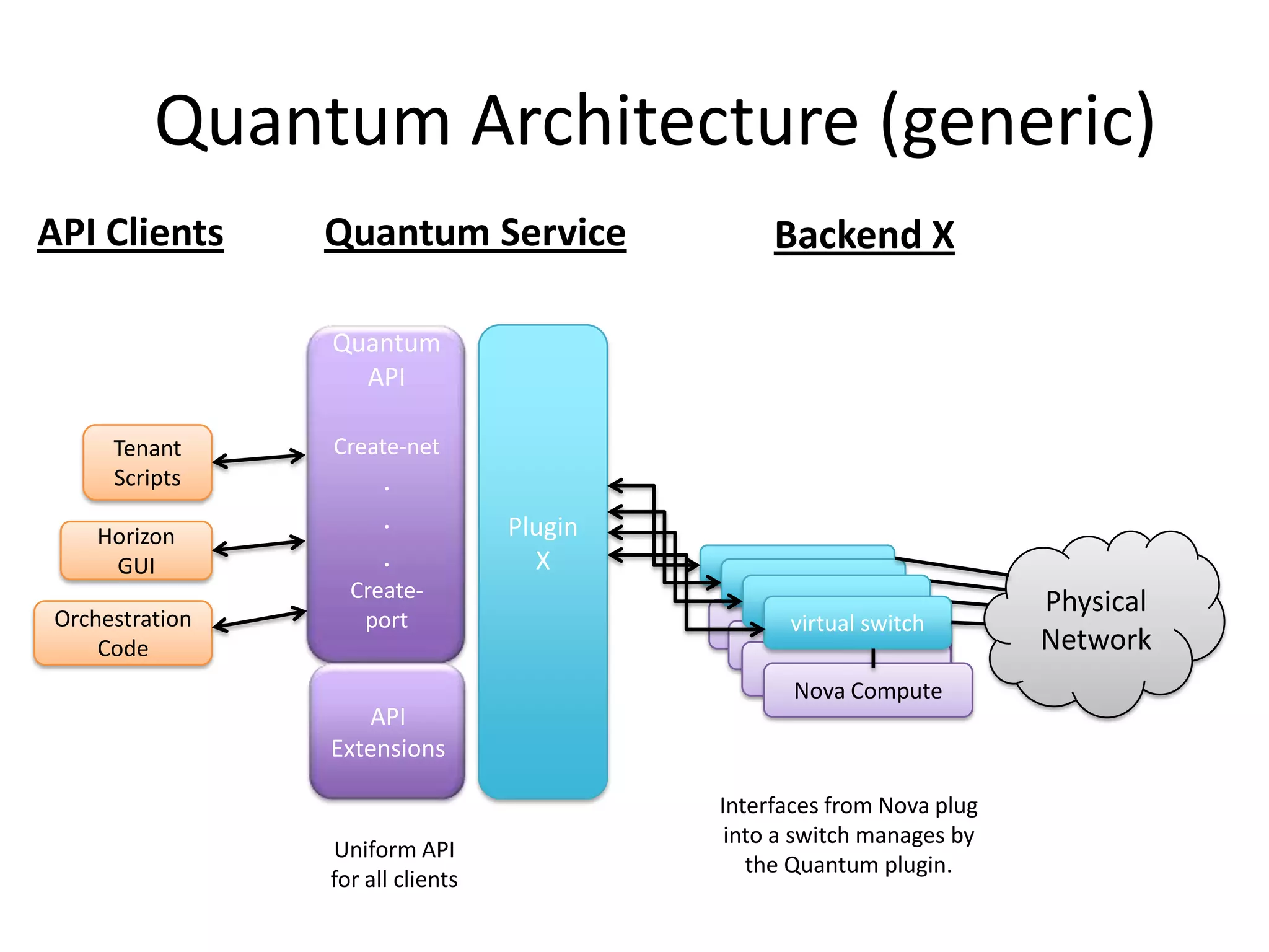 Quantum Architecture (generic)
API Clients      Quantum Service                 Backend X

                 Quantum
                   API

      Tenant     Create-net
      Scripts          .
     Horizon
                       .           Plugin
      GUI              .             X
                   Create-
 Orchestration
                                                                        Physical
                    port                          virtual switch
     Code                                                               Network
                                                   Nova Compute
                    API
                 Extensions

                                            Interfaces from Nova plug
                                             into a switch manages by
                 Uniform API
                                               the Quantum plugin.
                 for all clients
 