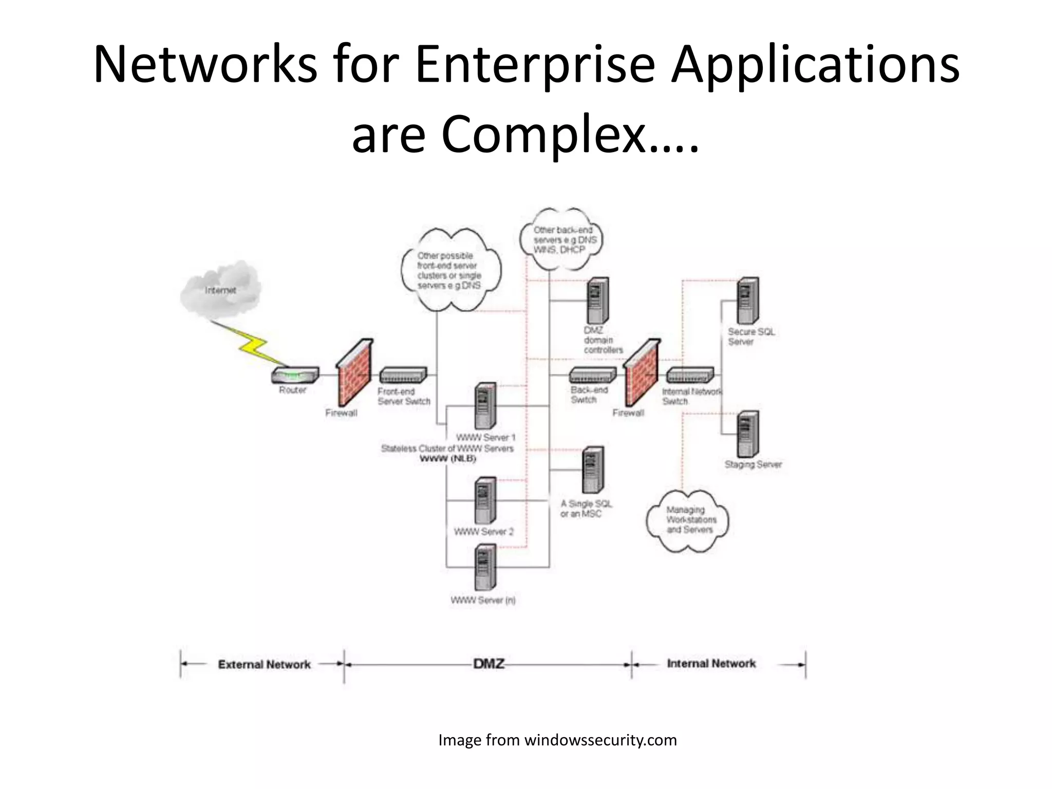 Networks for Enterprise Applications
          are Complex….




              Image from windowssecurity.com
 