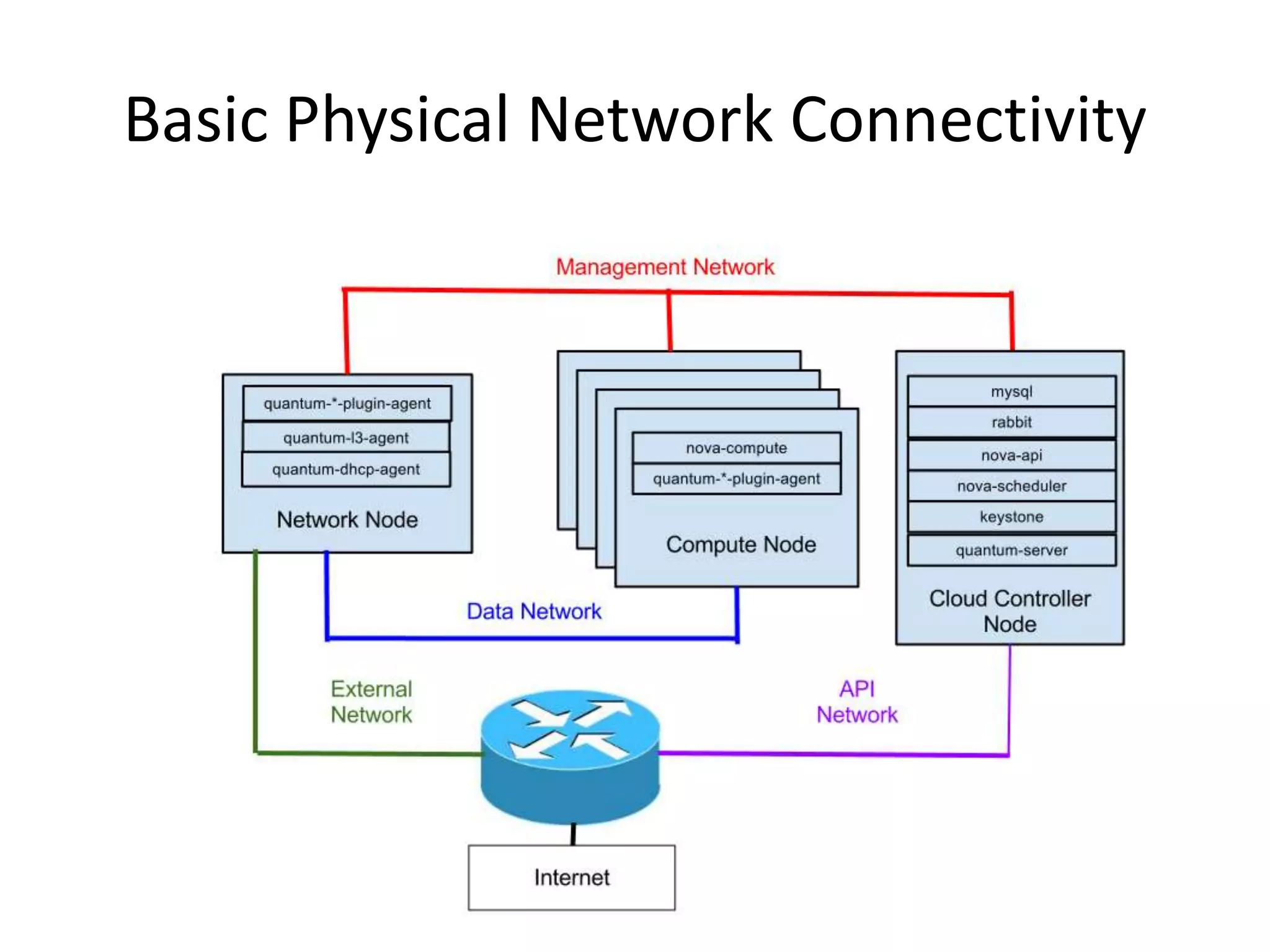 Basic Physical Network Connectivity
 