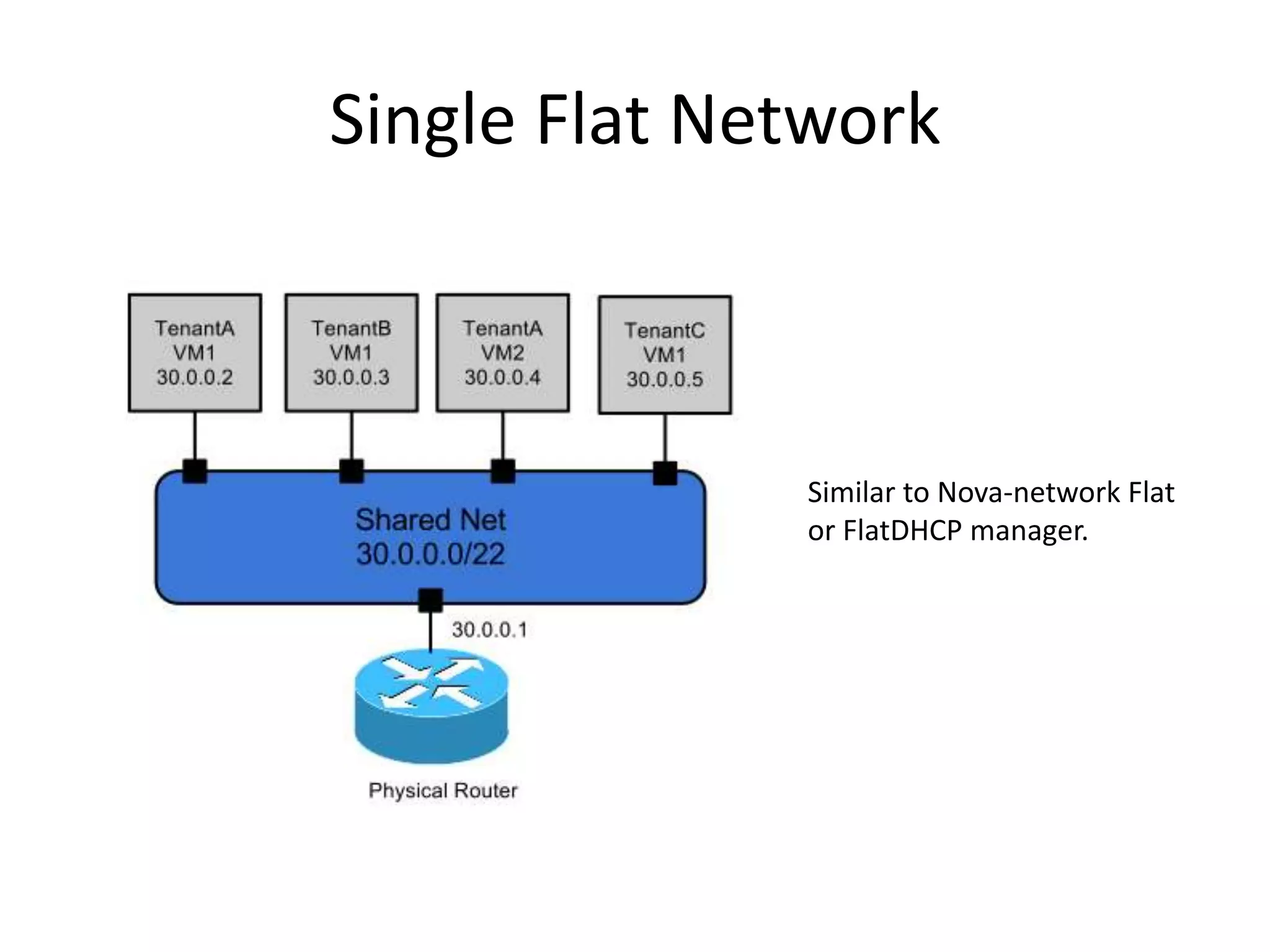 Single Flat Network



              Similar to Nova-network Flat
              or FlatDHCP manager.
 