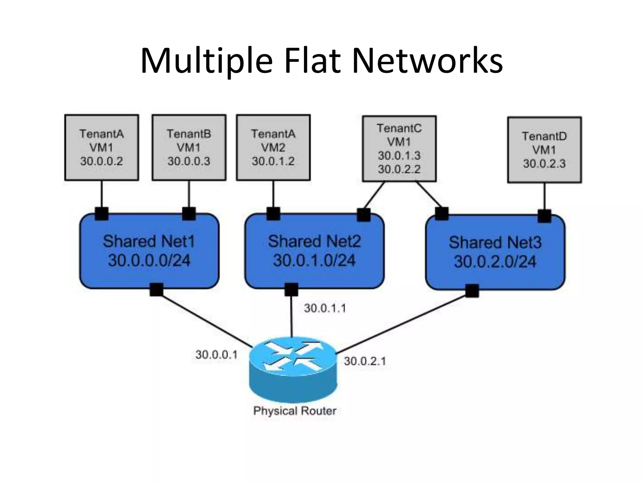 Multiple Flat Networks
 