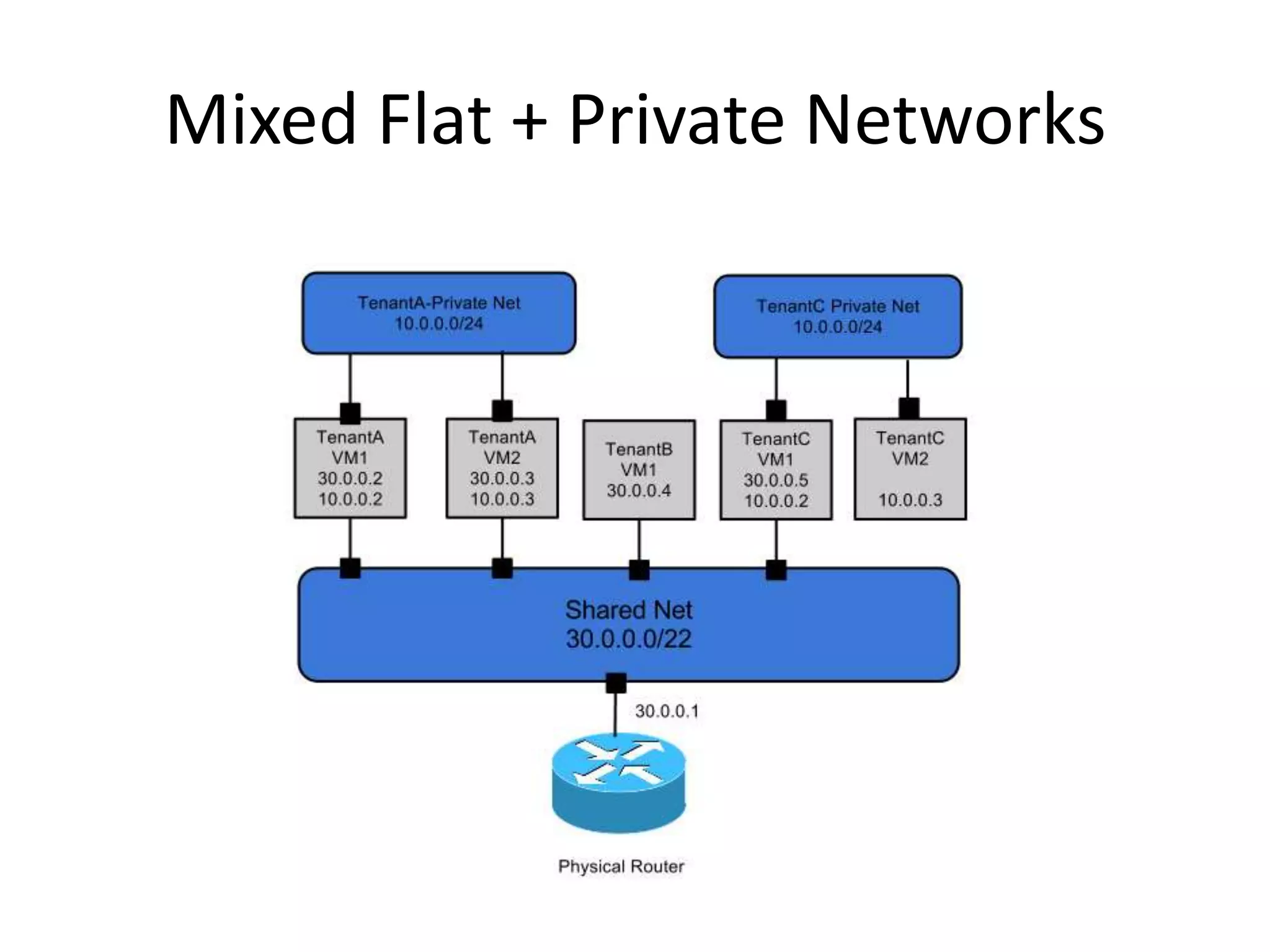 Mixed Flat + Private Networks
 