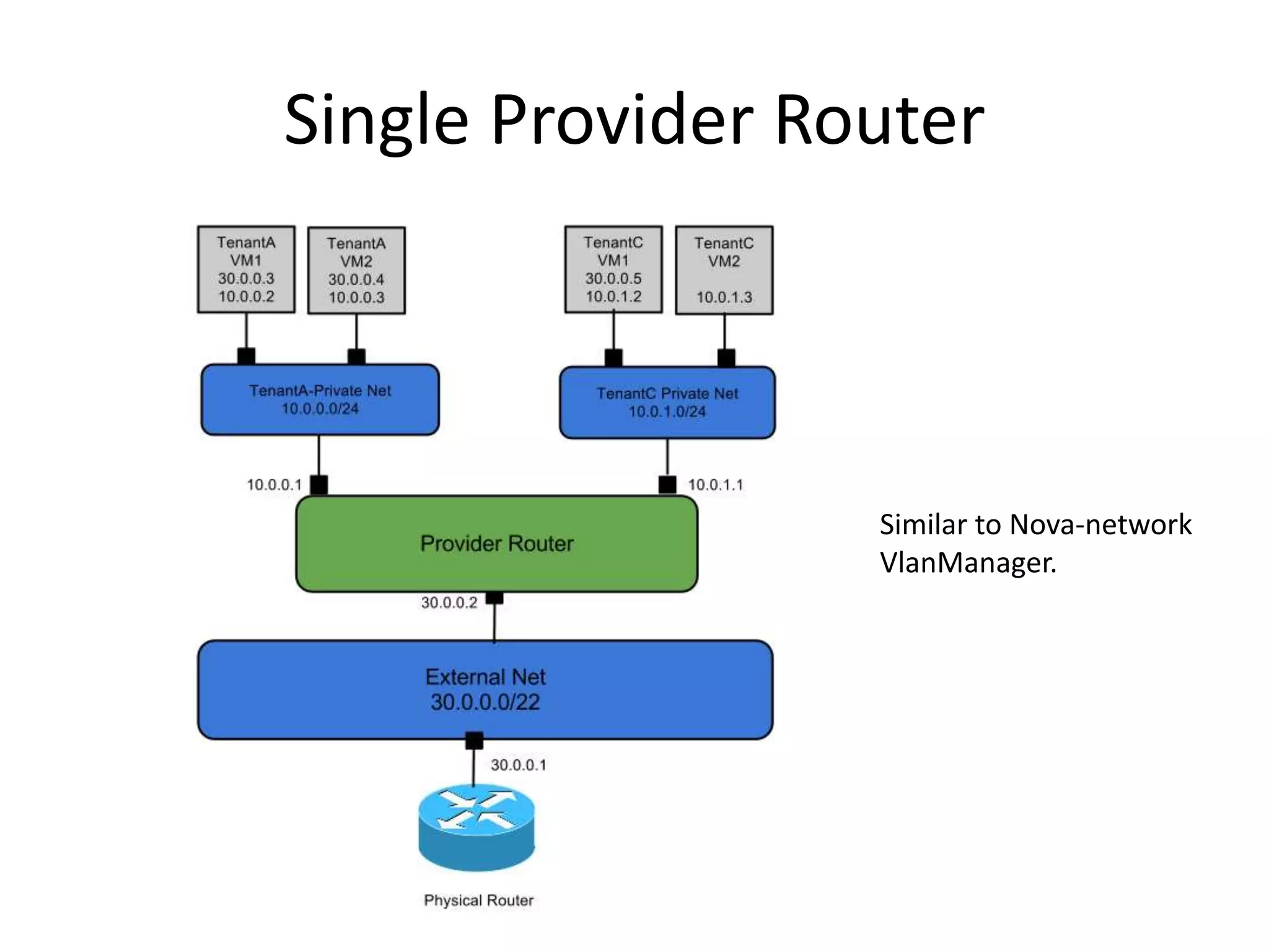 Single Provider Router




                  Similar to Nova-network
                  VlanManager.
 