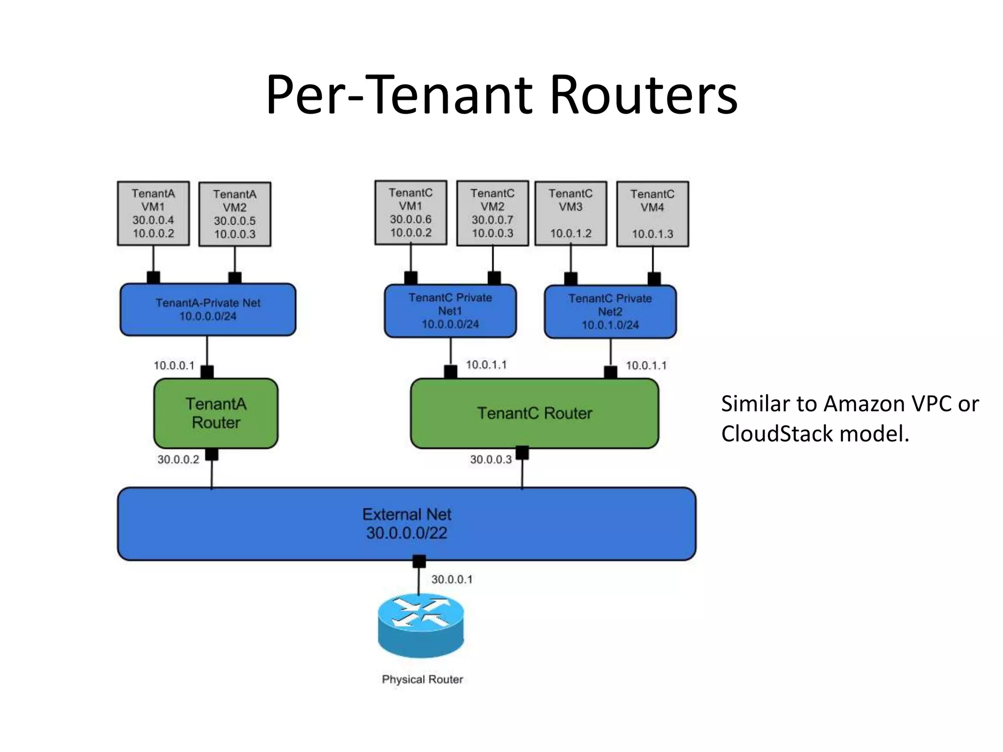 Per-Tenant Routers



                 Similar to Amazon VPC or
                 CloudStack model.
 