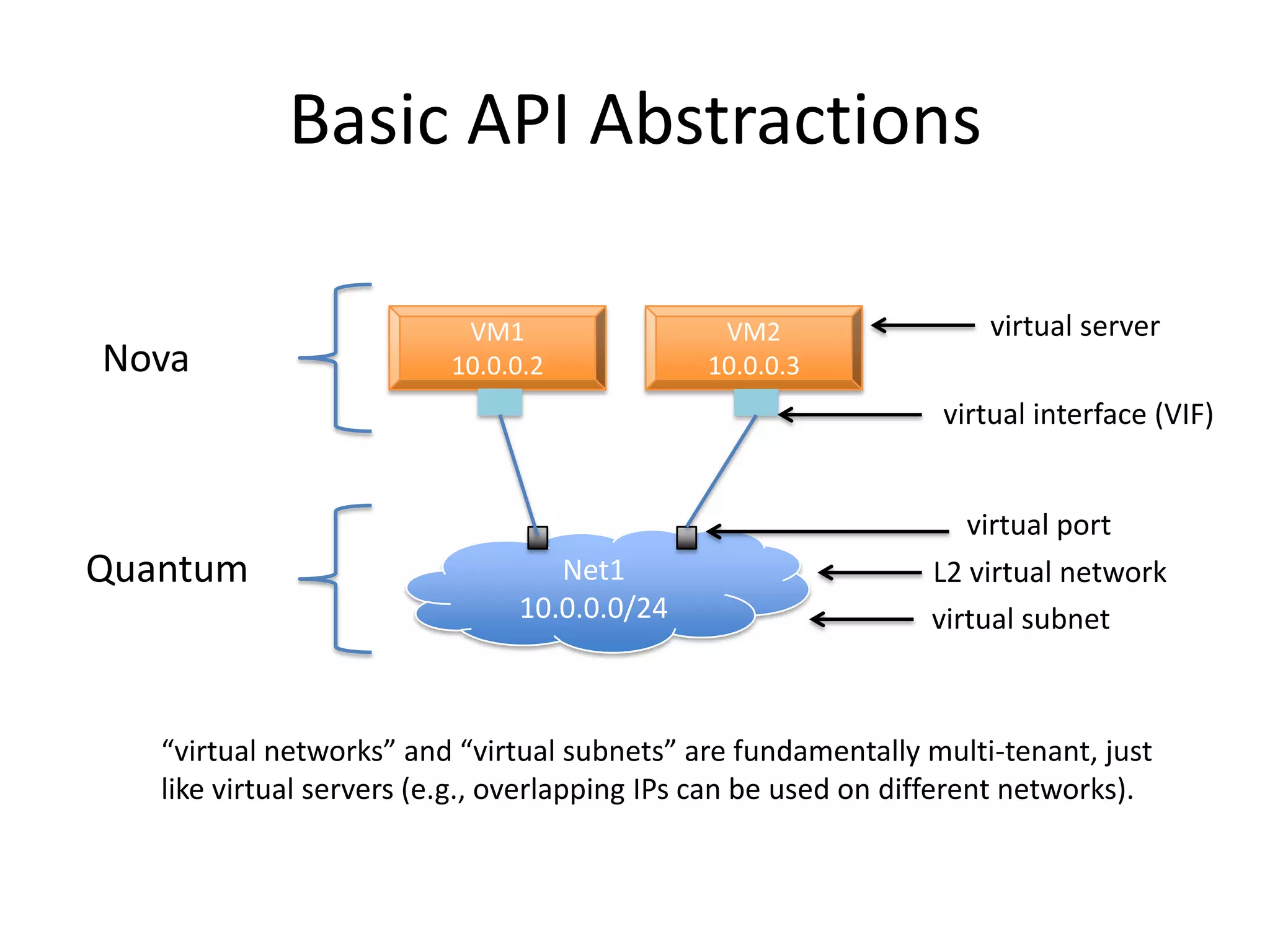 Basic API Abstractions

                           VM1                 VM2                   virtual server
Nova                      10.0.0.2            10.0.0.3
                                                                 virtual interface (VIF)


                                                                   virtual port
Quantum                           Net1                          L2 virtual network
                               10.0.0.0/24                      virtual subnet



   “virtual networks” and “virtual subnets” are fundamentally multi-tenant, just
   like virtual servers (e.g., overlapping IPs can be used on different networks).
 