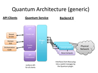 Quantum Architecture (generic)
API Clients      Quantum Service                 Backend X

                 Quantum
                   API

      Tenant     Create-net
      Scripts          .
     Horizon
                       .           Plugin
      GUI              .             X
                   Create-
 Orchestration
                                                                        Physical
                    port                          virtual switch
     Code                                                               Network
                                                   Nova Compute
                    API
                 Extensions

                                            Interfaces from Nova plug
                                             into a switch manages by
                 Uniform API
                                               the Quantum plugin.
                 for all clients
 