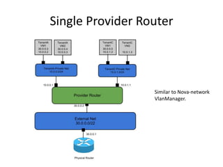 Single Provider Router




                  Similar to Nova-network
                  VlanManager.
 