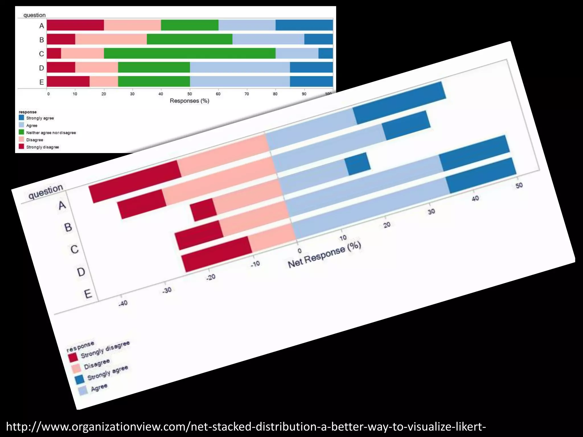 http://www.organizationview.com/net-stacked-distribution-a-better-way-to-visualize-likert-
 
