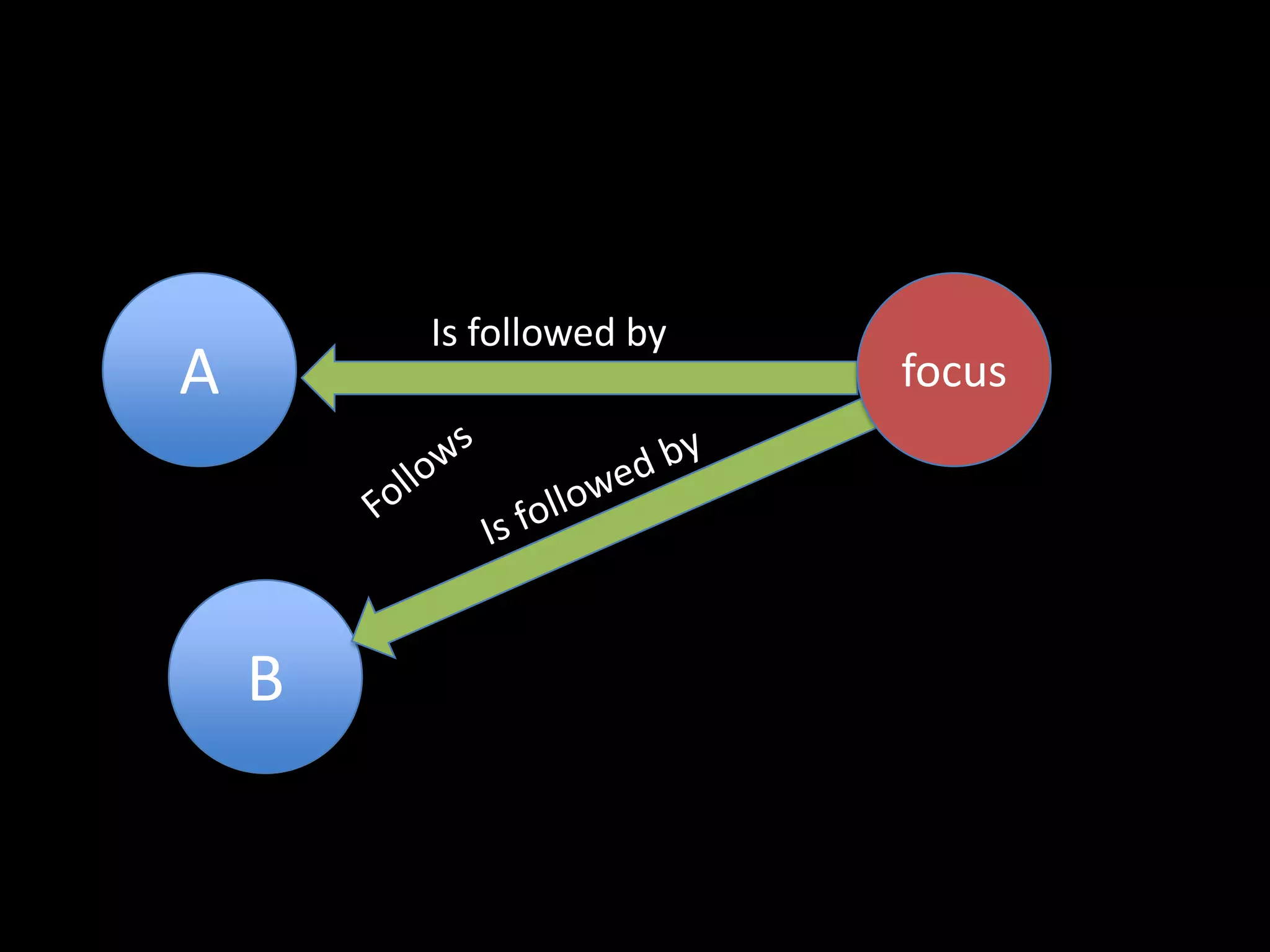 Is followed by
A                        focus




    B
 