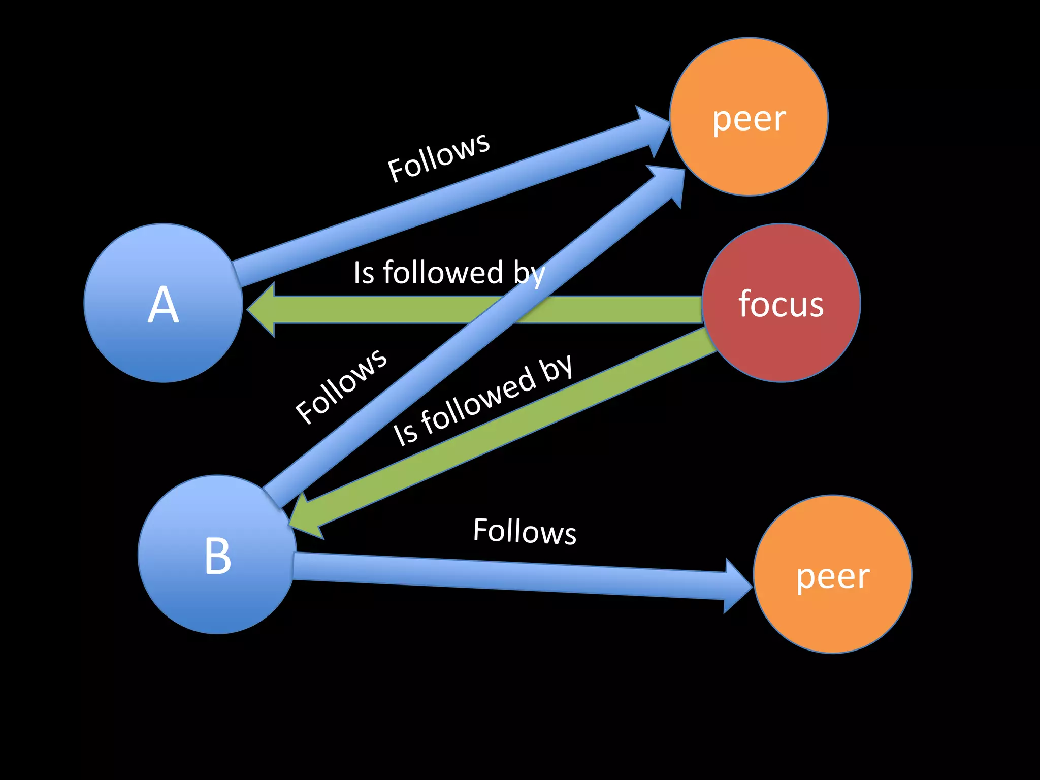peer


        Is followed by
A                         focus




    B                           peer
 
