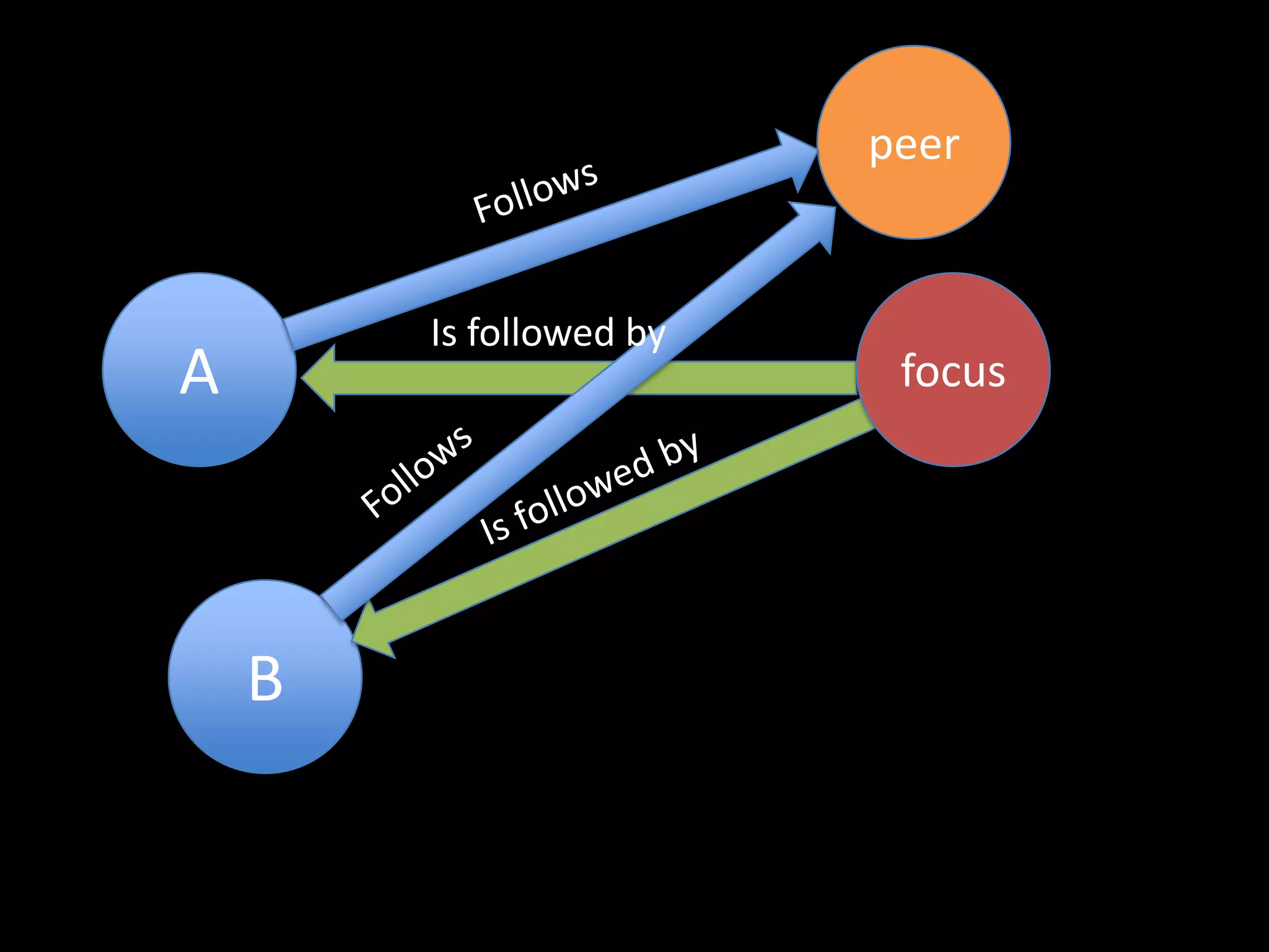 peer


        Is followed by
A                         focus




    B
 