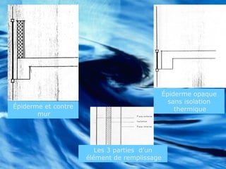 Épiderme et contre
mur
Épiderme opaque
sans isolation
thermique
Les 3 parties d’un
élément de remplissage
 