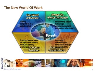 The New World Of Work


                          Staying                    Empowering people
                          competitive in a           to manage
                          global market              communication and
                                                     information effectively




                          Ensuring people have       Improving
                          the high-value skills to   operations and
                          meet 21st century          compliance through
                          challenges                 greater visibility




Quarant – IMPACT – mei 2009                                                    1
 