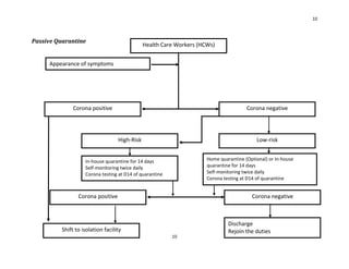 10
10
Passive Quarantine
Health Care Workers (HCWs)
Corona positive
Appearance of symptoms
Corona negative
Shift to isolation facility
High-Risk Low-risk
In-house quarantine for 14 days
Self-monitoring twice daily
Corona testing at D14 of quarantine
Corona positive Corona negative
Home quarantine (Optional) or In-house
quarantine for 14 days
Self-monitoring twice daily
Corona testing at D14 of quarantine
Discharge
Rejoin the duties
 