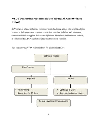 6
6
WHO’s Quarantine recommendation for Health Care Workers
(HCWs)
HCWs refers to all paid and unpaid persons serving in healthcare settings who have the potential
for direct or indirect exposure to patients or infectious materials, including body substances;
contaminated medical supplies, devices, and equipment; contaminated environmental surfaces;
or contaminated air. HCP does not include clinical laboratory personnel.
Flow chart showing WHOs recommendation for quarantine of HCWs
Heath care worker
High-Risk Low-Risk
Risk-Category
 Stop working
 Quarantine for 14 days
 Continue to work
 Self-monitoring for 14 days

Return to work after quarantine
 
