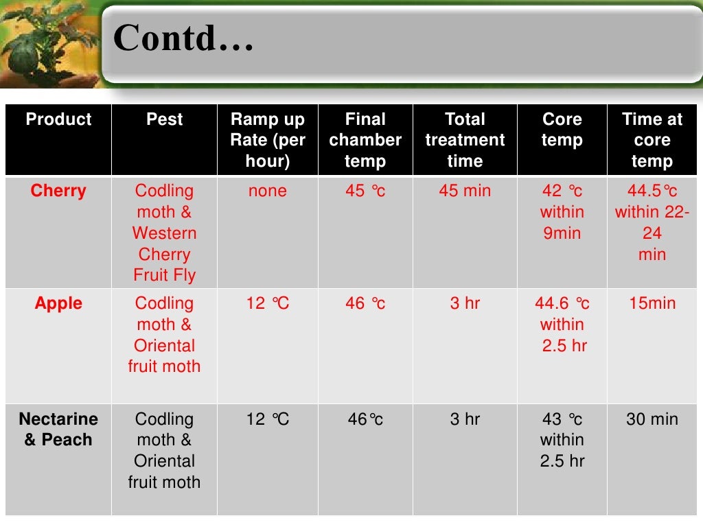 Quarantine protocols for export of fruit and vegetables