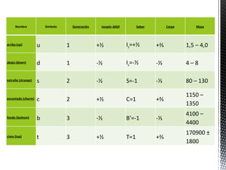 Nombre Símbolo Generación Isospín débil Sabor Carga Masa arriba (up) u 1 +½ I z =+½ +⅔ 1,5 – 4,0 abajo (down) d 1 -½ I z =-½ -⅓ 4 – 8 extraño (strange) s 2 -½ S=-1 -⅓ 80 – 130 encantado (charm) c 2 +½ C=1 +⅔ 1150 – 1350 fondo (bottom) b 3 -½ B'=-1 -⅓ 4100 – 4400 cima (top) t 3 +½ T=1 +⅔ 170900 ± 1800 