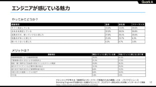 12
エンジニアが感じている魅⼒
ITエンジニアが考える「継続的なリモートワーク実施のための課題」とは –マイナビニュース
Branding Engineerが全国の20〜50歳のITエンジニア、プログラマー(男⼥)400⼈を対象にインターネットで実施
https://news.mynavi.jp/article/20200424-1023453/
やってみてどうか︖
メリットは︖
 