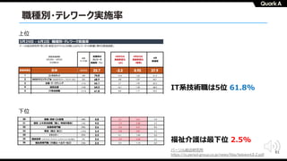61
職種別・テレワーク実施率
上位
下位
IT系技術職は5位 61.8%
福祉介護は最下位 2.5%
パーソル総合研究所
https://rc.persol-group.co.jp/news/files/telework3-2.pdf
 