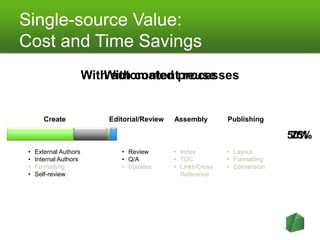 Single-source Value:
Cost and Time Savings
                        With automated processes
                            With content reuse


        Create              Editorial/Review   Assembly        Publishing

                                                                              50%
                                                                               25%
 •   External Authors          • Review        • Index         • Layout
 •   Internal Authors          • Q/A           • TOC           • Formatting
 •   Formatting                • Updates       • Links/Cross   • Conversion
 •   Self-review                                 Reference
 