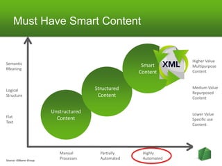 Must Have Smart Content


                                                                  Higher Value
Semantic                                              Smart       Multipurpose
Meaning
                                                     Content      Content



                                       Structured                 Medium Value
Logical
                                                                  Repurposed
Structure                               Content                   Content


                        Unstructured                              Lower Value
Flat                      Content                                 Specific use
Text
                                                                  Content




                           Manual        Partially    Highly
Source: Gilbane Group
                           Processes     Automated    Automated
 
