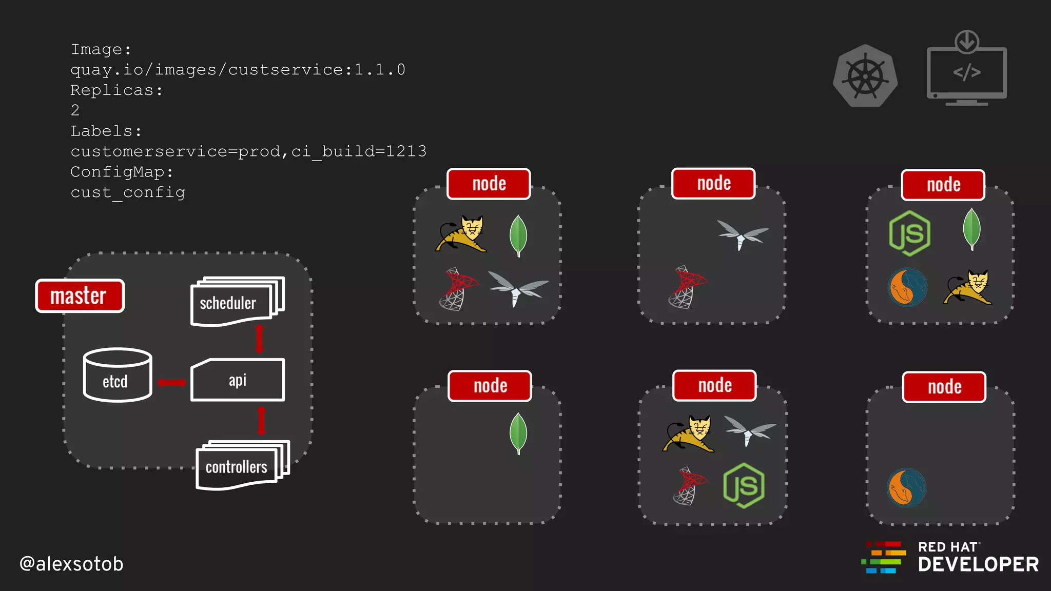 @alexsotob
Image:
quay.io/images/custservice:1.1.0
Replicas:
2
Labels:
customerservice=prod,ci_build=1213
ConfigMap:
cust_config
 