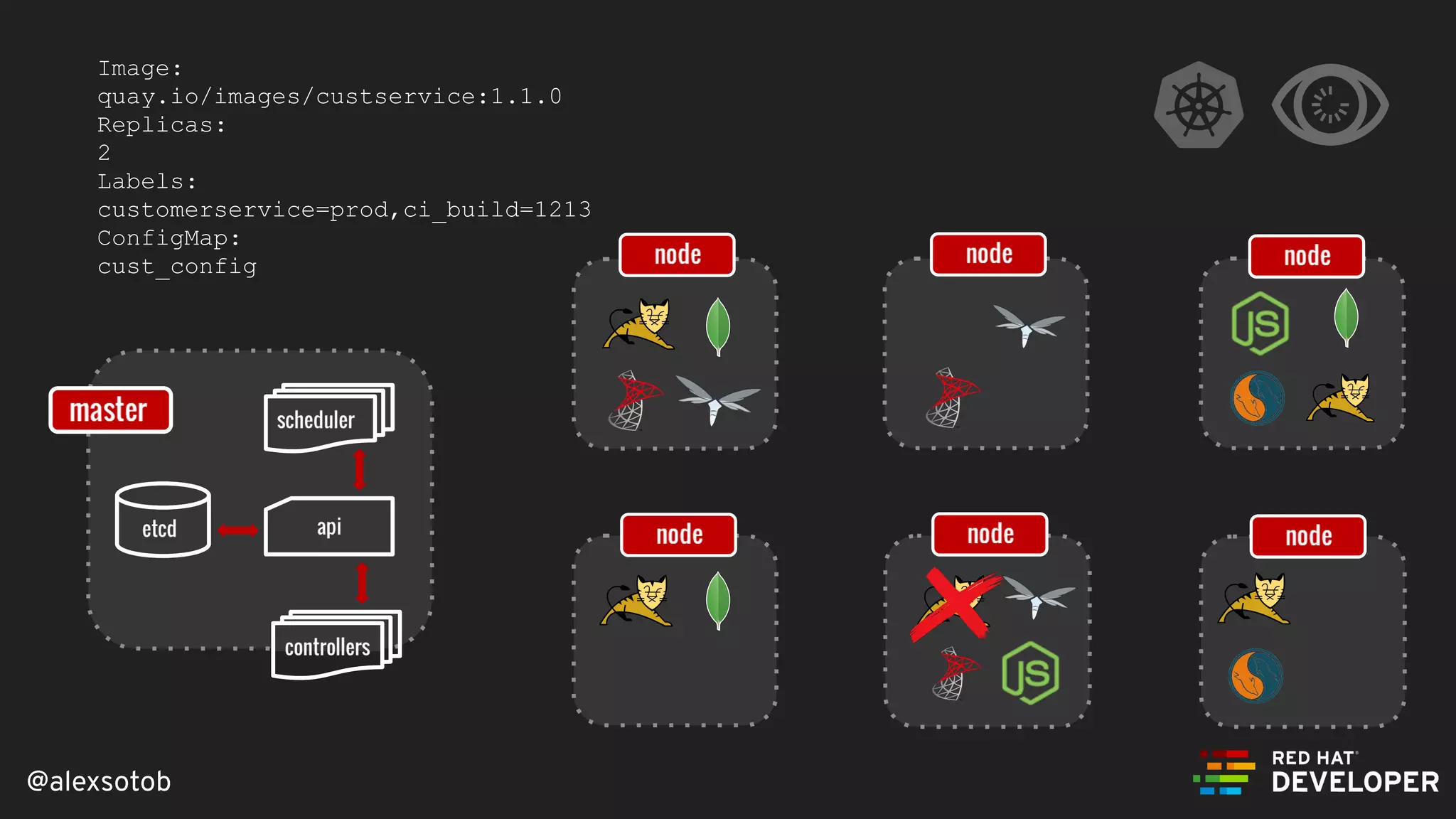 @alexsotob
Image:
quay.io/images/custservice:1.1.0
Replicas:
2
Labels:
customerservice=prod,ci_build=1213
ConfigMap:
cust_config
 