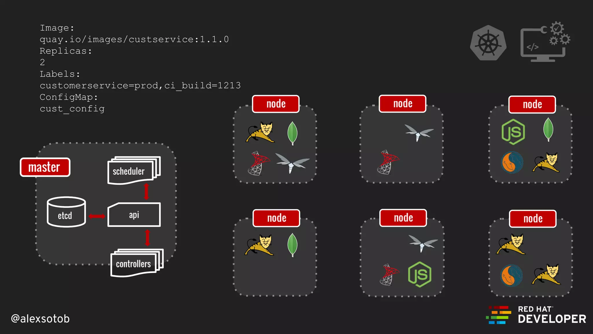 @alexsotob
Image:
quay.io/images/custservice:1.1.0
Replicas:
2
Labels:
customerservice=prod,ci_build=1213
ConfigMap:
cust_config
 