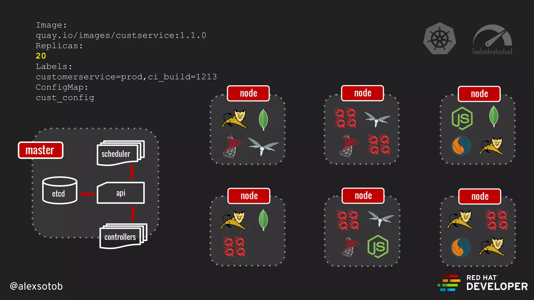 @alexsotob
Image:
quay.io/images/custservice:1.1.0
Replicas:
20
Labels:
customerservice=prod,ci_build=1213
ConfigMap:
cust_config
 