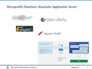 Microprofile Runtimes: Klassische Application Server
5
Anwendungsklassen
Konfigurationsfiles
(Deployment Descriptors,
Properties, …)
JEE Server
CDI Runtime
JPA Runtime
REST Runtime
Technische Konfiguration *
JRE
build deploy
run
* DB-Verbindungen,
Messaging
Security
…
Thin WAR
klein
groß
gedoplan.deMicroprofile-Anwendungen mit Quarkus
 