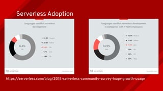 Serverless Adoption
https://serverless.com/blog/2018-serverless-community-survey-huge-growth-usage
 