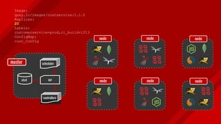 Image:
quay.io/images/custservice:1.1.0
Replicas:
20
Labels:
customerservice=prod,ci_build=1213
ConfigMap:
cust_config
 