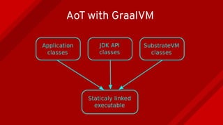 AoT with GraalVM
 