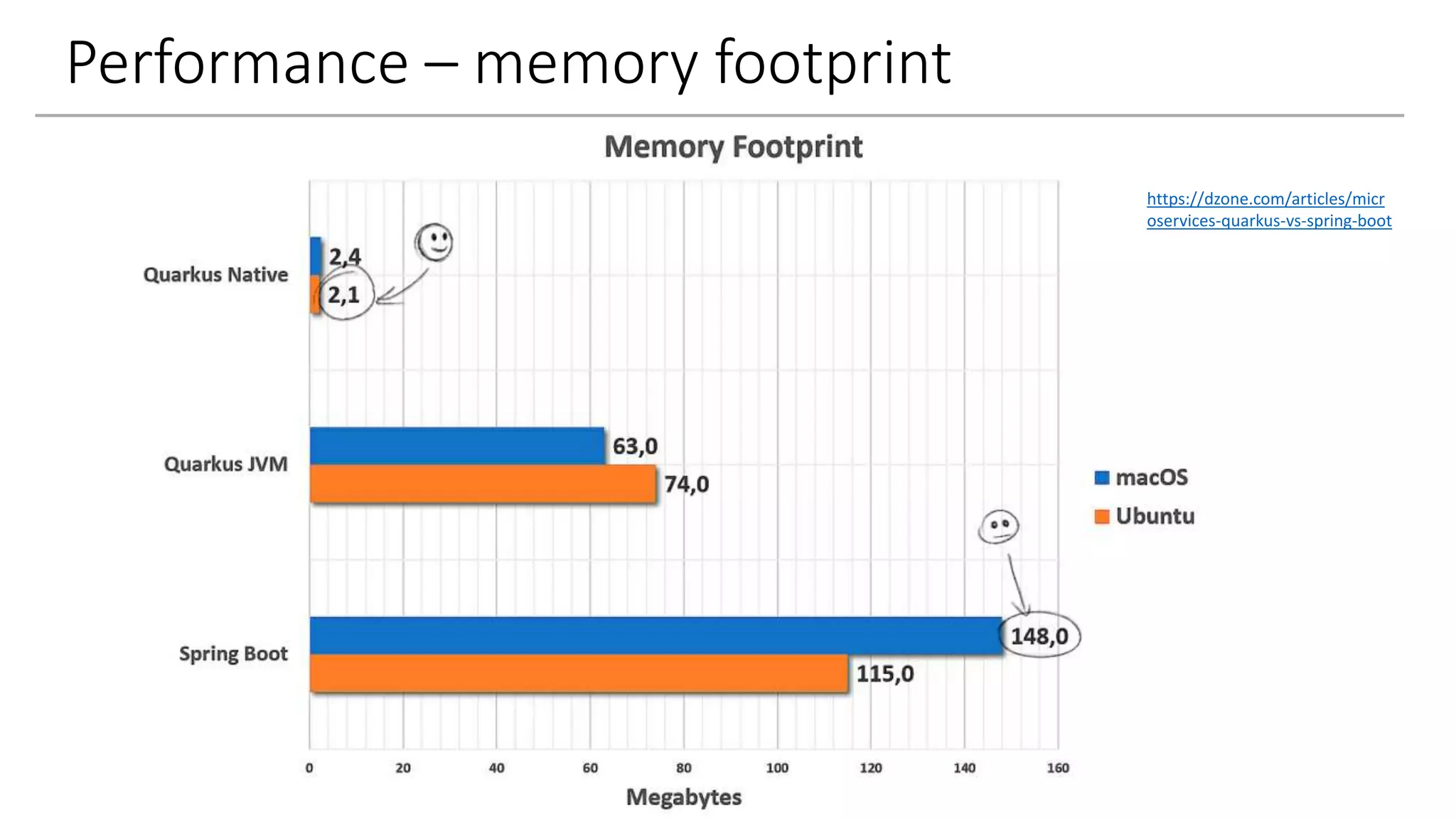 Performance – memory footprint
https://dzone.com/articles/micr
oservices-quarkus-vs-spring-boot
 