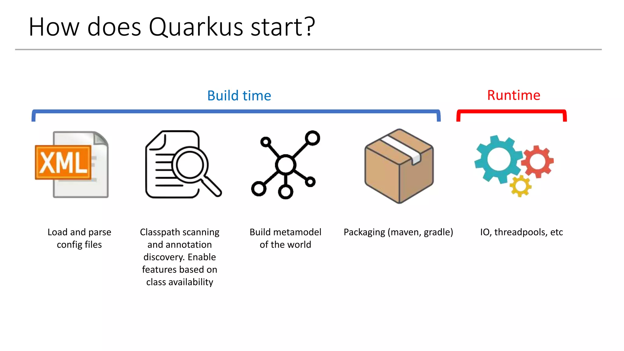 How does Quarkus start?
Packaging (maven, gradle)Load and parse
config files
Classpath scanning
and annotation
discovery. Enable
features based on
class availability
Build metamodel
of the world
IO, threadpools, etc
Build time Runtime
 