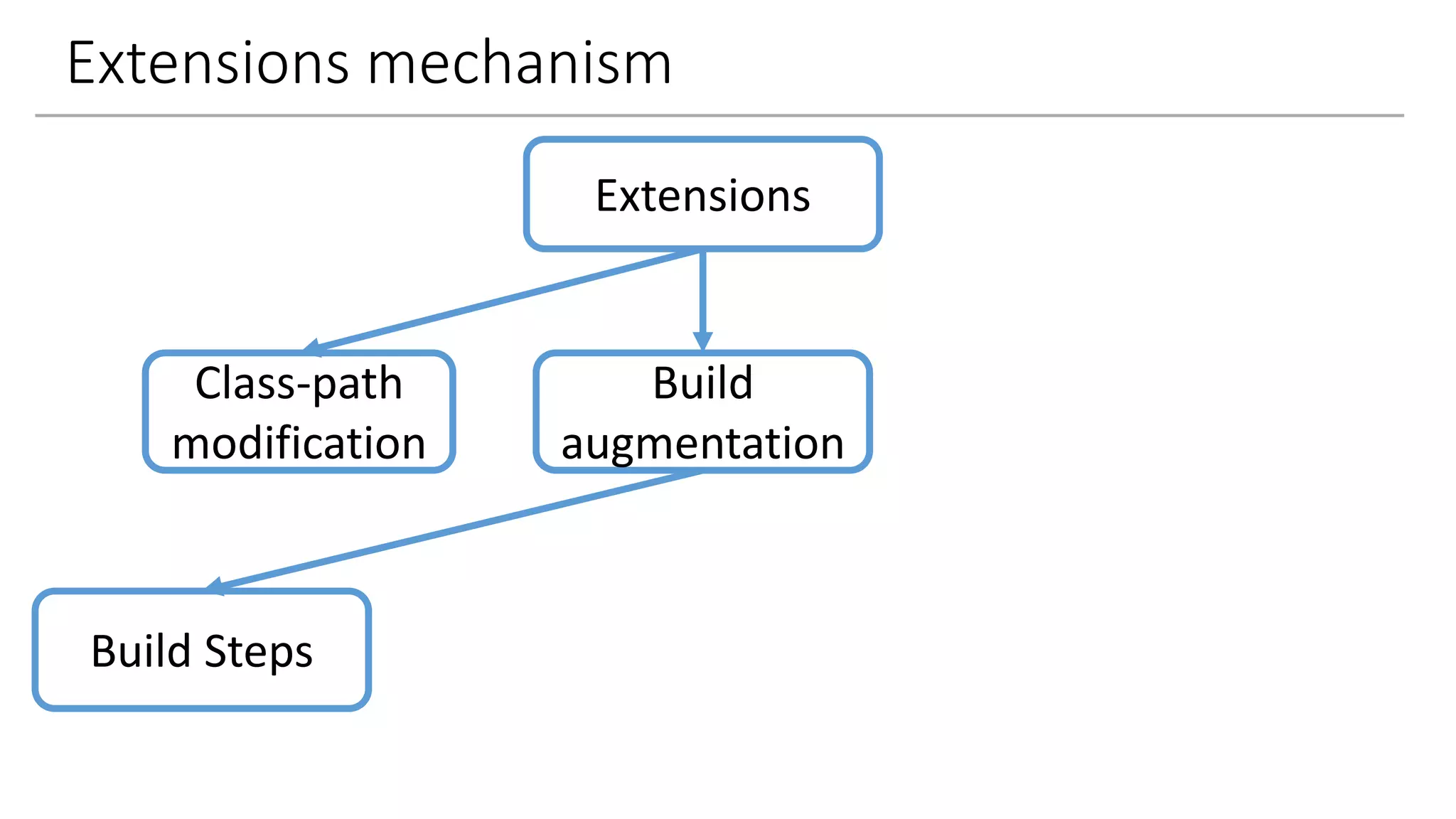 Extensions mechanism
Extensions
Class-path
modification
Build
augmentation
Build Steps
 