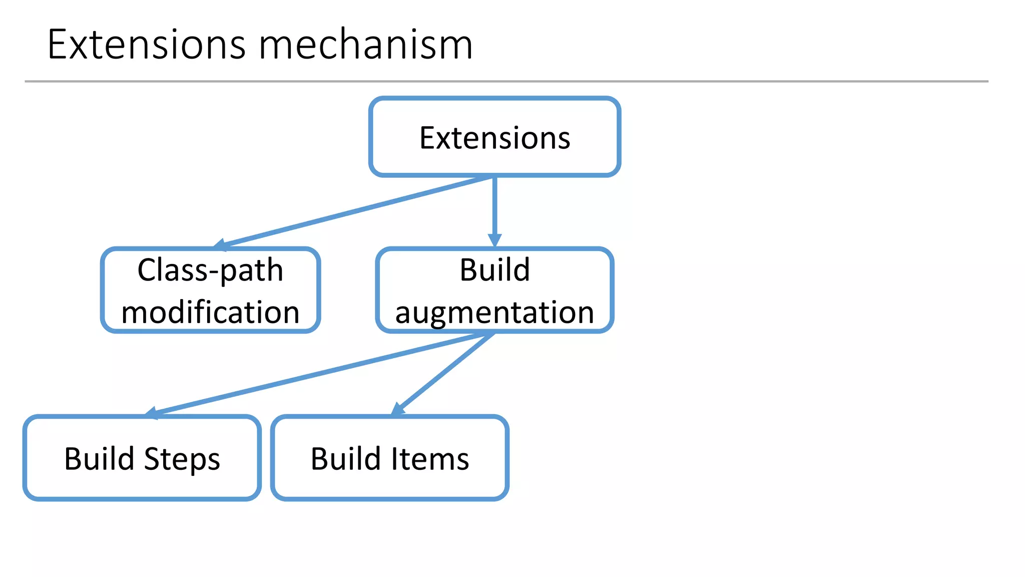 Extensions mechanism
Extensions
Class-path
modification
Build
augmentation
Build Steps Build Items
 