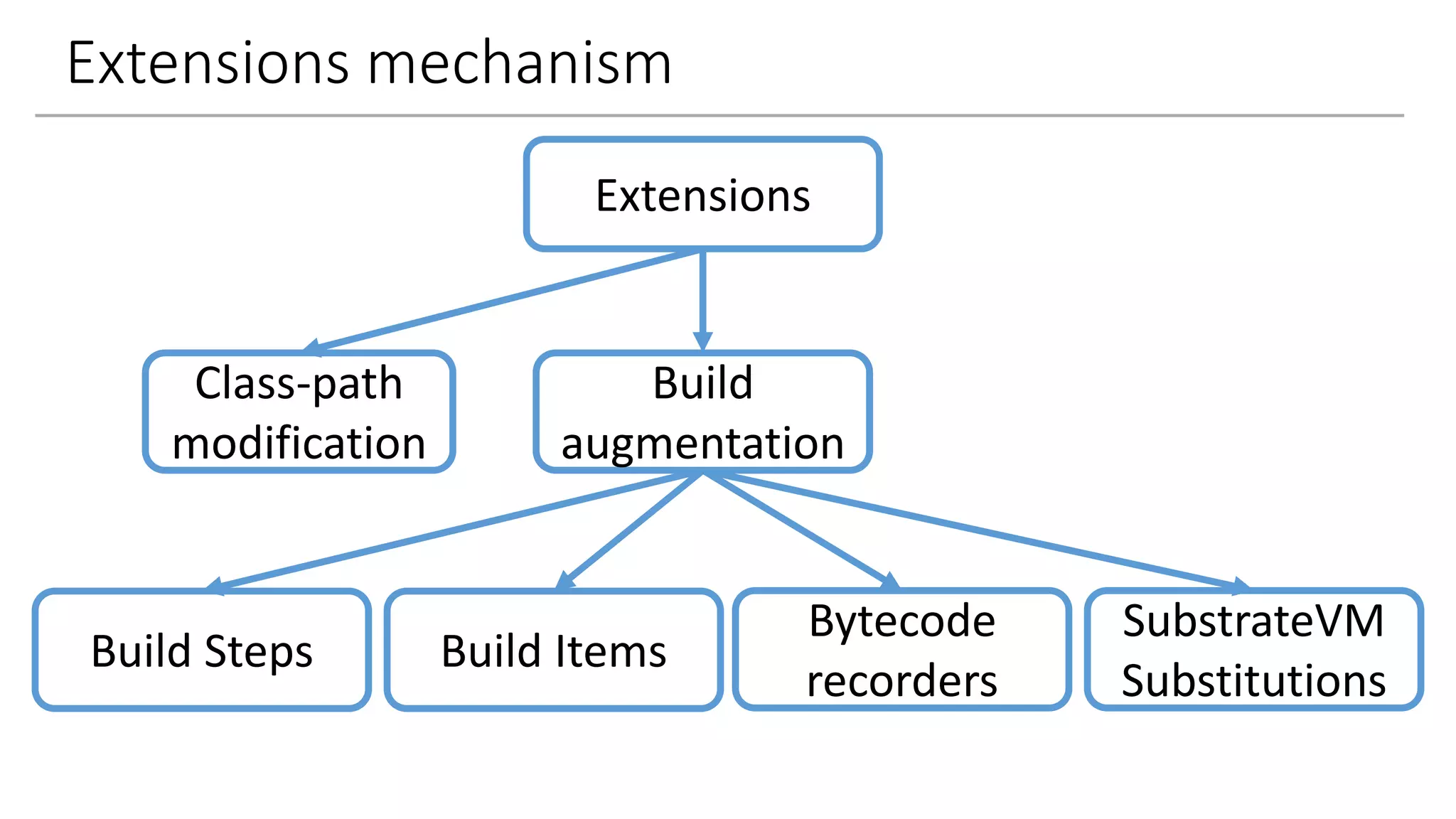 Extensions mechanism
Extensions
Class-path
modification
Build
augmentation
Build Steps Build Items
SubstrateVM
Substitutions
Bytecode
recorders
 