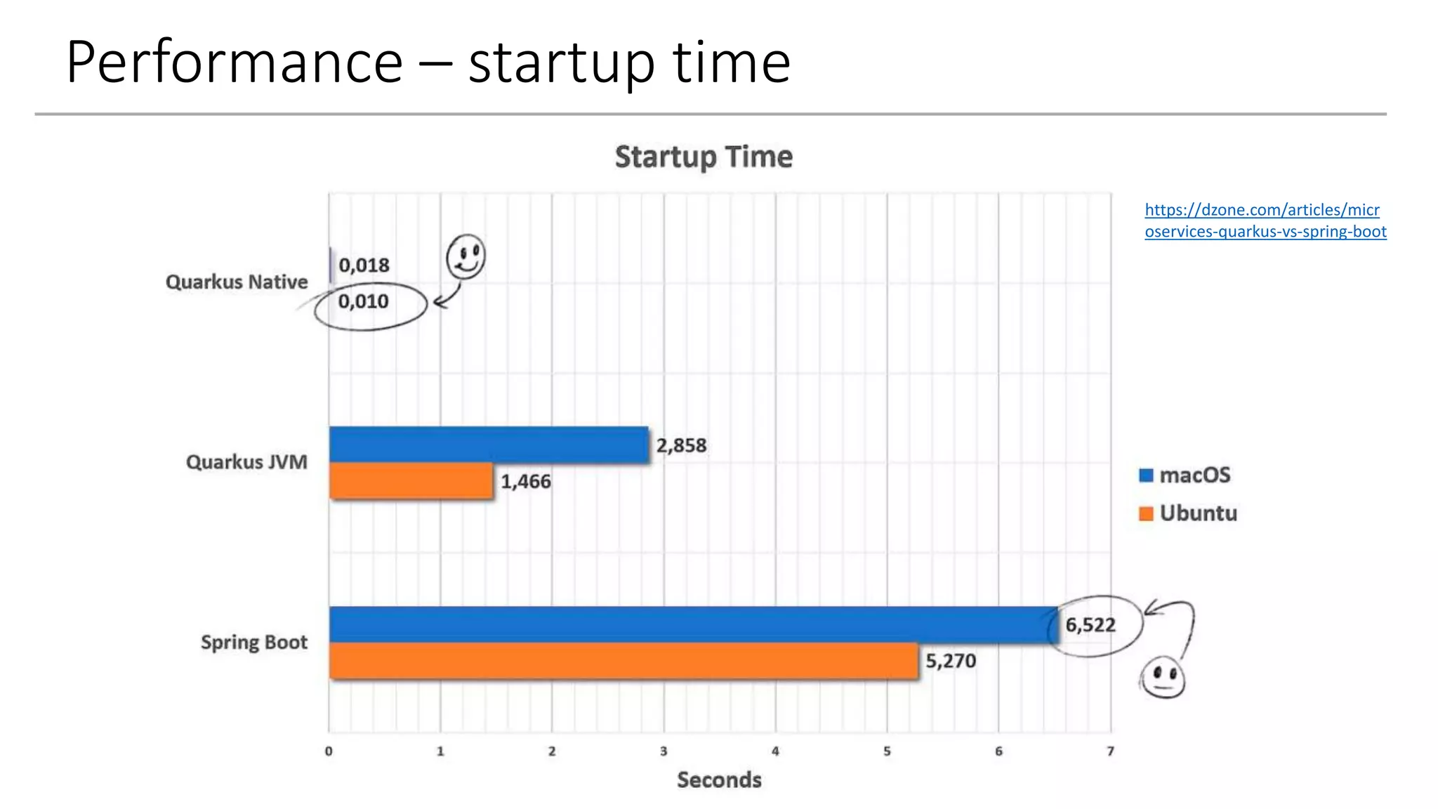 Performance – startup time
https://dzone.com/articles/micr
oservices-quarkus-vs-spring-boot
 