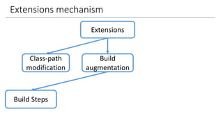 Extensions mechanism
Extensions
Class-path
modification
Build
augmentation
Build Steps
 
