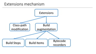 Extensions mechanism
Extensions
Class-path
modification
Build
augmentation
Build Steps Build Items
Bytecode
recorders
 