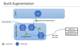 Build Augmentation
Index
Corequarkus-data
Parse
Config
Step
Scan
Step
Repo
Init
Step
app.properties
Application.class
Static Init
Runtime Init
Recorded
bytecode
ApplicationIndexBuildItem
ConfigBuildItem
- Build item - Build step
 