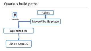 Quarkus build paths
*.class
Maven/Gradle plugin
Optimized Jar
Jlink + AppCDS
Extensions
 