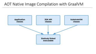 AOT Native Image Compilation with GraalVM
 