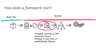How does a framework start?
@
@
</>
Classpath scanning to ﬁnd
annotated classes
Attempt to load class to
enable/disable features
Build Time
Runtime
 