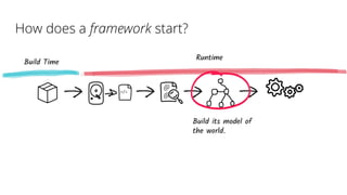 How does a framework start?
@
@
</>
Build its model of
the world.
Build Time
Runtime
 