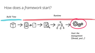 How does a framework start?
@
@
</>
Start the
management
(thread, pool…)
Build Time
Runtime
 