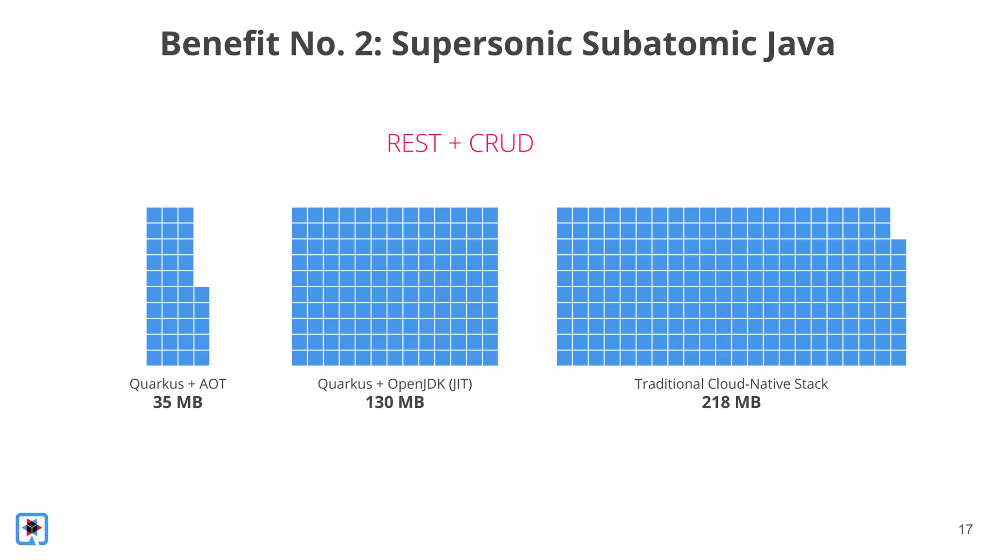 17
Beneﬁt No. 2: Supersonic Subatomic Java
Quarkus + AOT
35 MB
Quarkus + OpenJDK (JIT)
130 MB
Traditional Cloud-Native Stack
218 MB
 